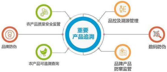 青海省海東市重要產(chǎn)品流通追溯系統(tǒng)將于6月前建成并實現(xiàn)成果轉(zhuǎn)讓